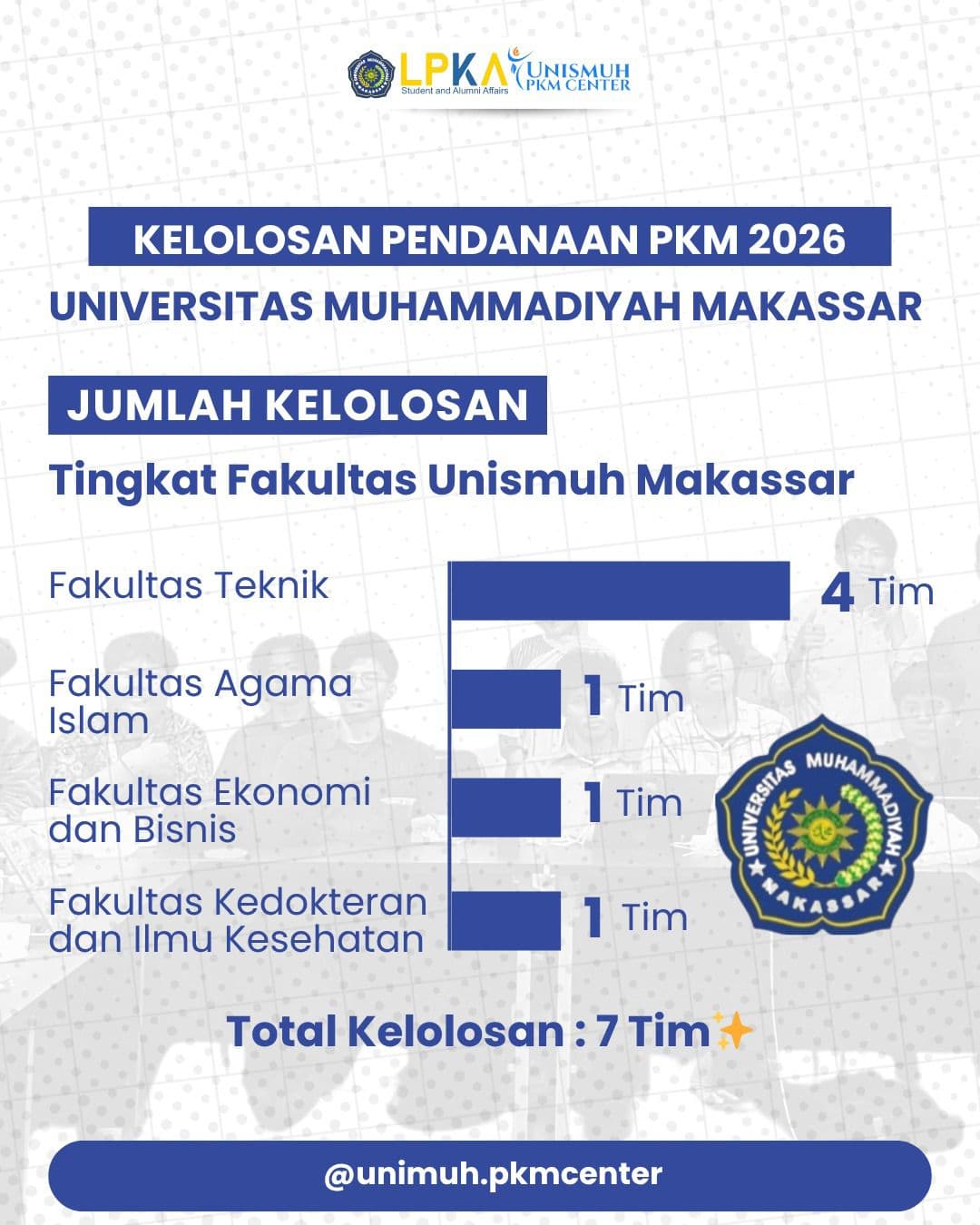 Unismuh Makassar Raih Prestasi Gemilang: Tujuh Tim PKM Lolos Pendanaan dan Insentif 2026